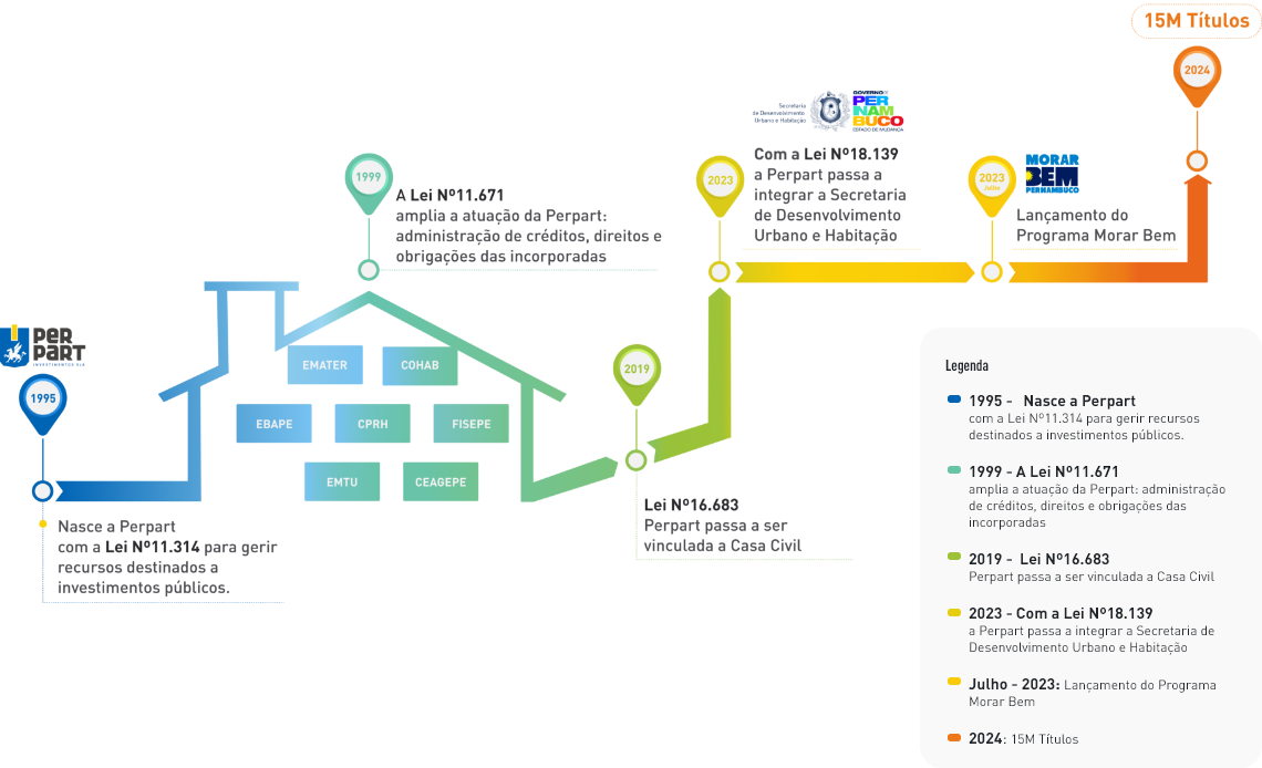 Linha do tempo perpart